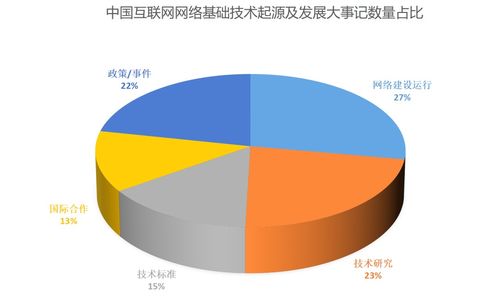 中國互聯(lián)網(wǎng)網(wǎng)絡基礎技術起源及發(fā)展大事記